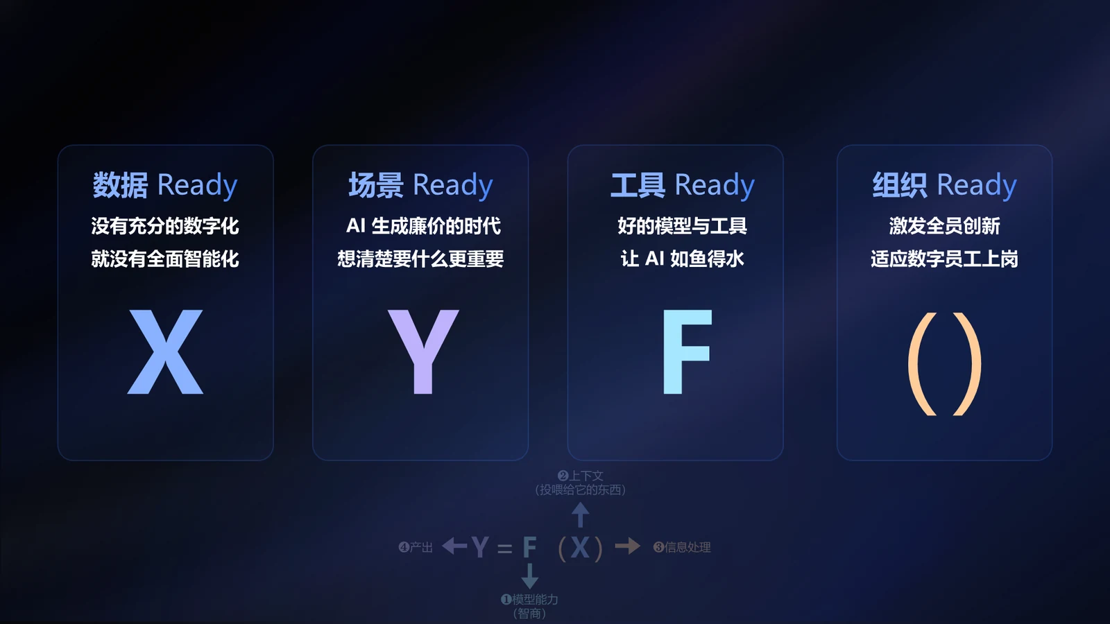 四个 Ready:数据、场景、工具、组织,与产出公式的四个要素一一对应