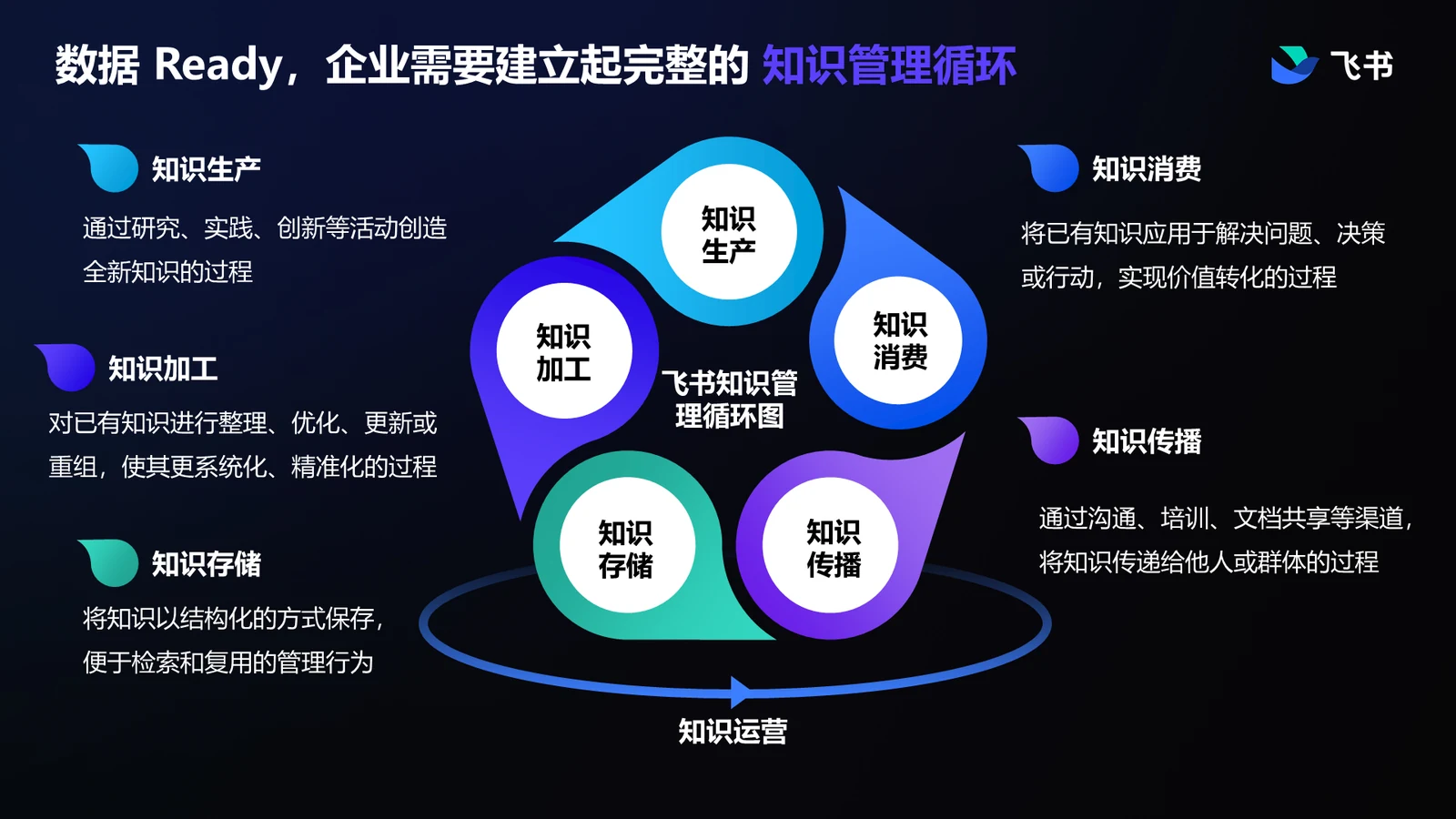 知识管理闭环:知识生产、加工、存储、传播、消费,外圈是知识运营