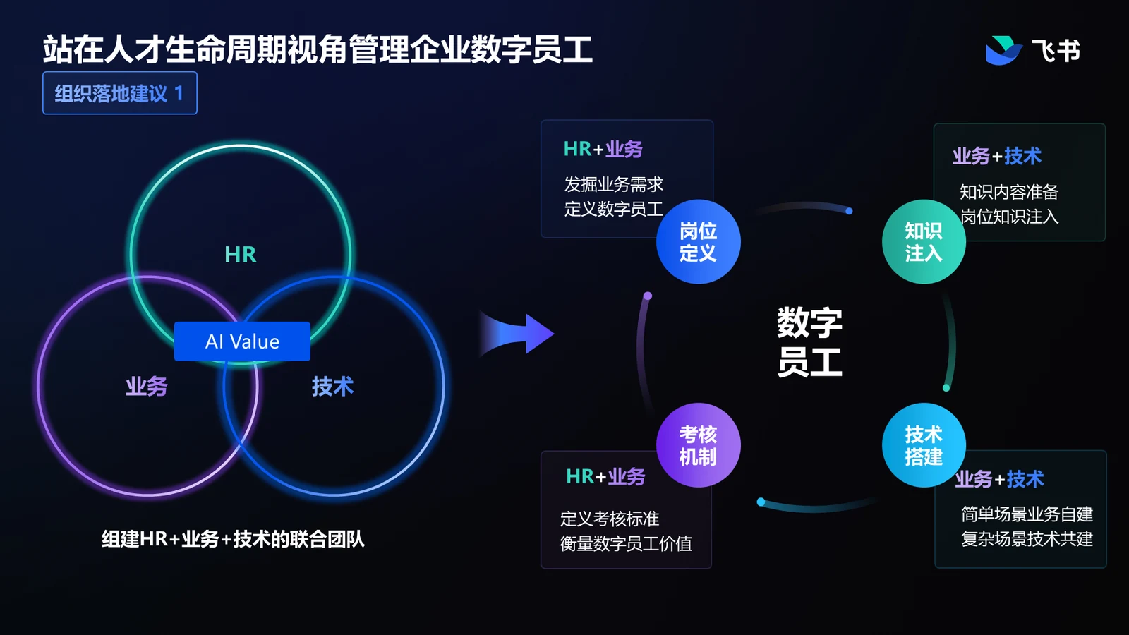 数字员工的岗位生命周期:岗位定义、知识注入、技术搭建、考核机制,由 HR、业务、技术三方联合推进